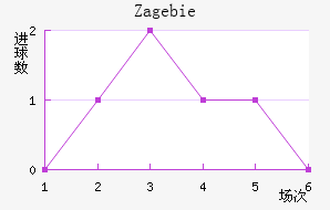 Zag ebie
