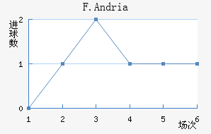 F.Andria