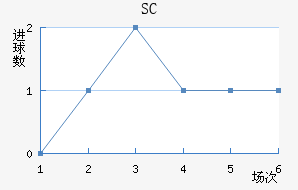 SC