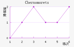 Chernomorets