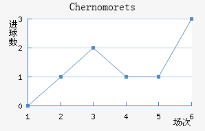 Chernomorets