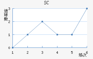 SC
