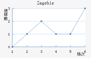 Zag ebie