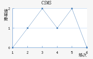 CSMS