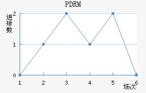 PDRM