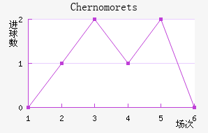 Chernomorets