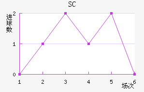 SC