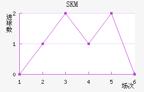 SKM