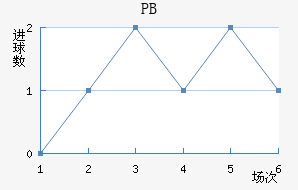 PB