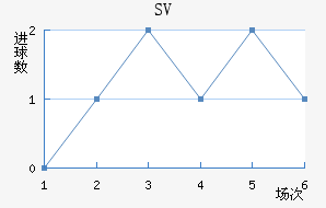 SV