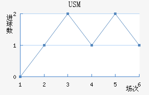 USM