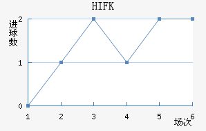 HIFK