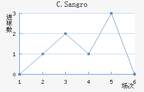 C.Sangro