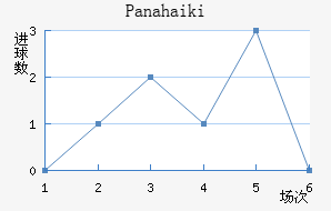Panahaiki