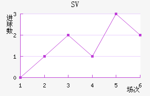 SV