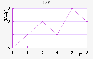 USM