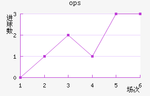 ops³