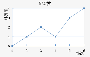 NAC״