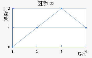 ͼ˹U23