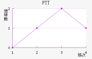 PTT½