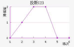Ͷ˹(U23)