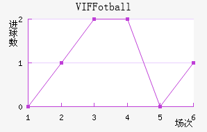 VIF Fotball