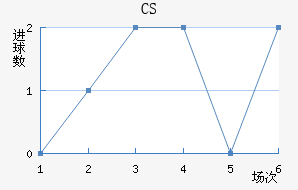 CS