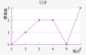 U19