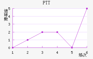 PTT½