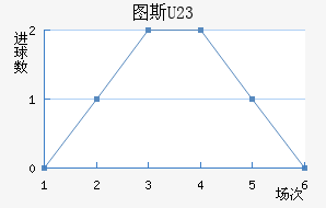 ͼ˹U23