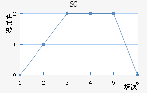SC