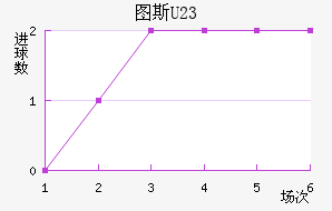 ͼ˹U23