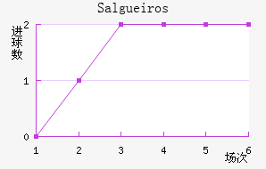 Salgueiros