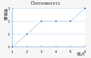 Chernomorets