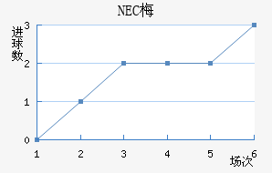 NEC÷