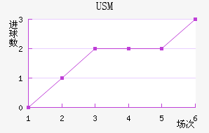 USM