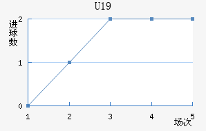U19