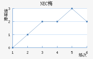 NEC÷