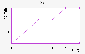 SV