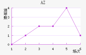AZ 