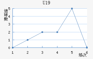 U19
