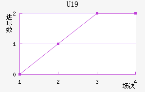 U19