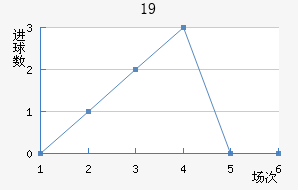 U19