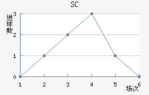 SC