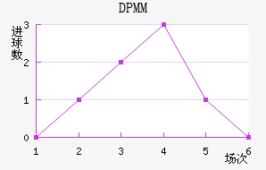 DPMM