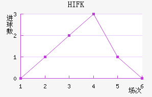 HIFK