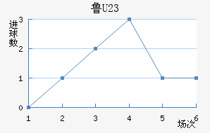 ³(U23)