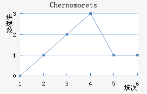Chernomorets