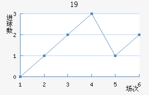 U19