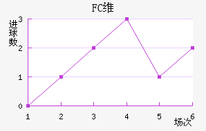 FCά